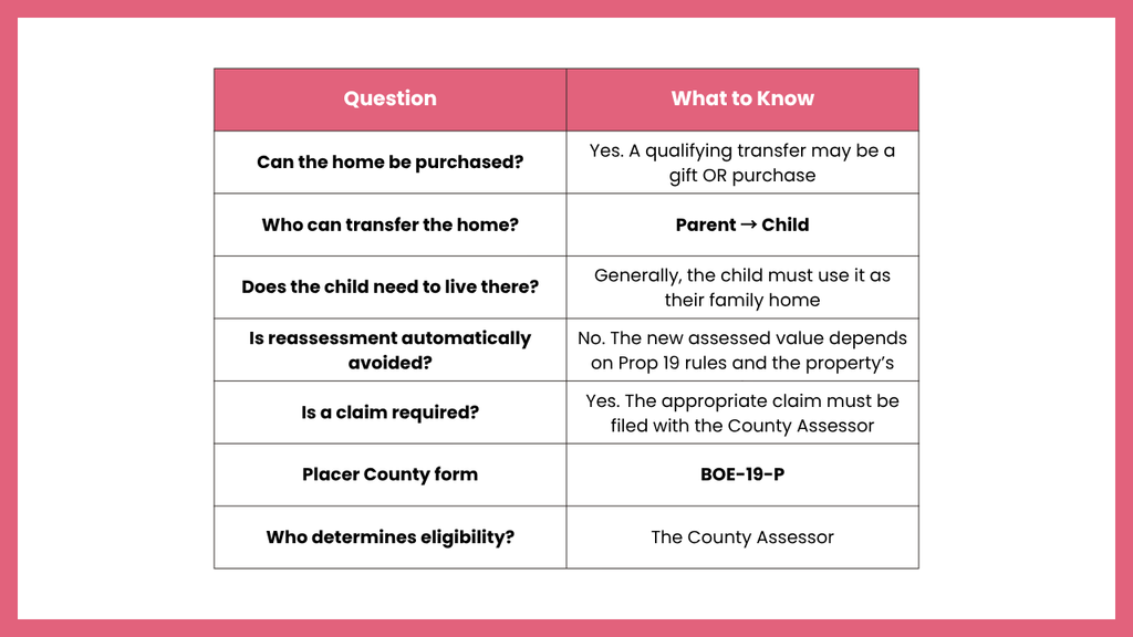 Proposition 19 parent to child transfer table explaining key requirements, including qualifying gifts or purchases, use of the property as a family home, reassessment rules, filing with the County Assessor, and Placer County Form BOE-19-P.